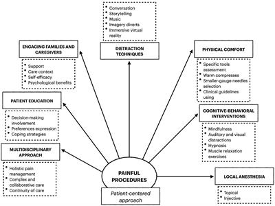 Enhancing the comfort of hospitalized elderly patients: pain management strategies for painful nursing procedures